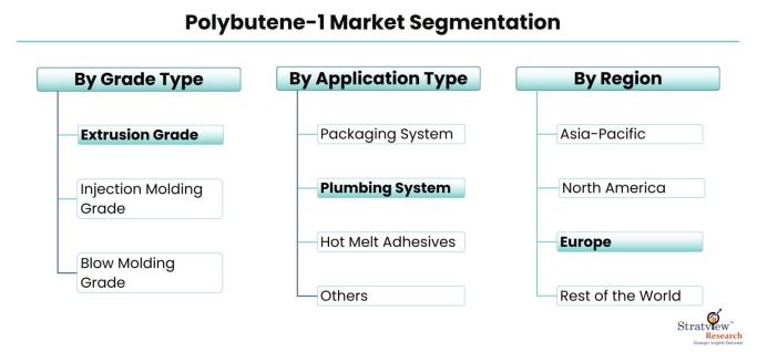 Polybutene-1-Market-Segmentation
